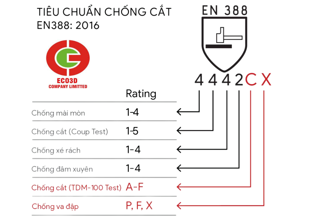 Bảng thông tin chi tiết về tiêu chuẩn EN 407 cho găng tay chịu nhiệt và chống cháy
